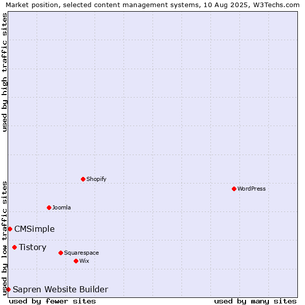 Market position of Tistory vs. CMSimple vs. Sapren Website Builder
