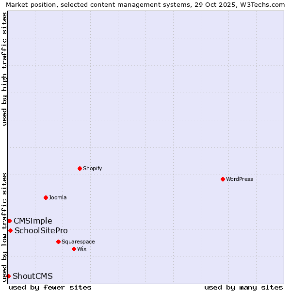 Market position of SchoolSitePro vs. CMSimple vs. ShoutCMS