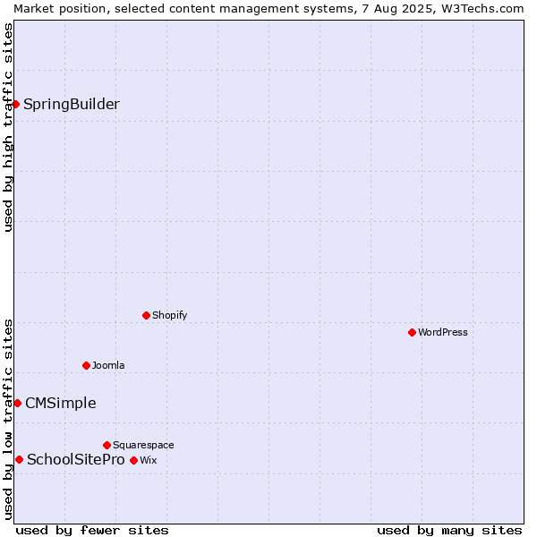 Market position of SchoolSitePro vs. CMSimple vs. SpringBuilder