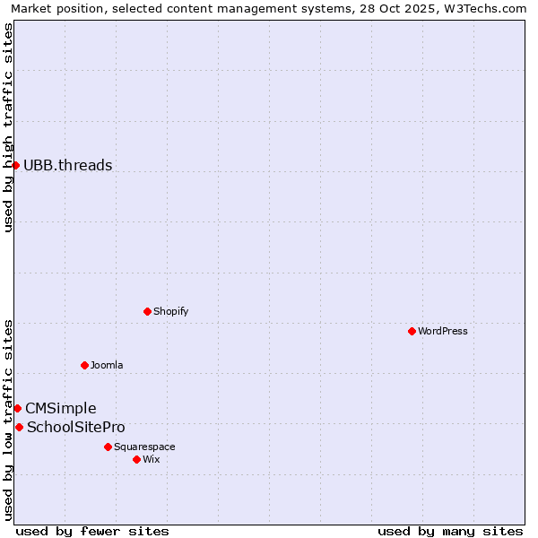 Market position of SchoolSitePro vs. CMSimple vs. UBB.threads