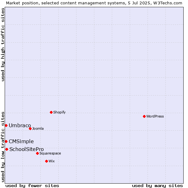 Market position of SchoolSitePro vs. Umbraco vs. CMSimple