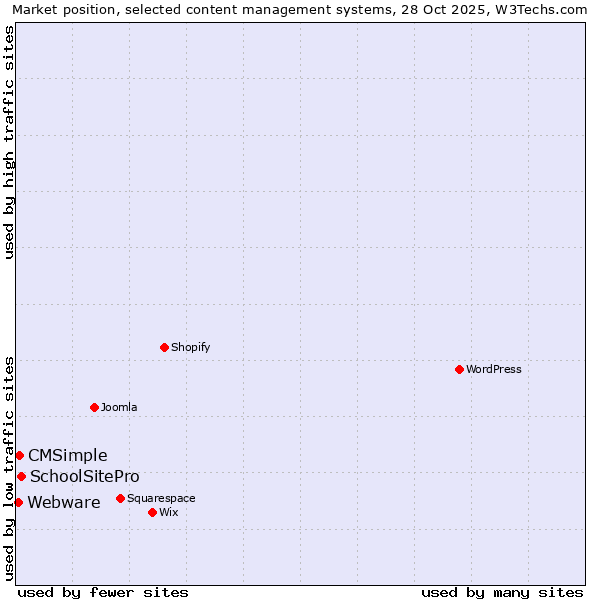 Market position of SchoolSitePro vs. CMSimple vs. Webware