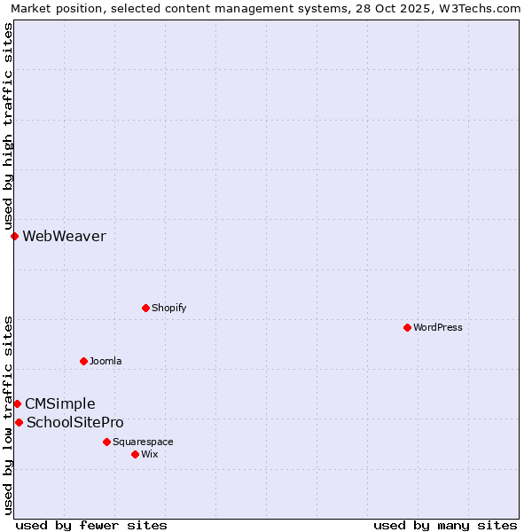 Market position of SchoolSitePro vs. CMSimple vs. WebWeaver
