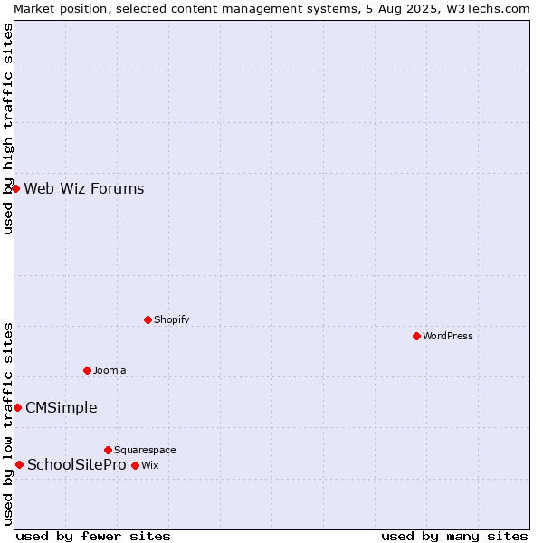 Market position of SchoolSitePro vs. CMSimple vs. Web Wiz Forums