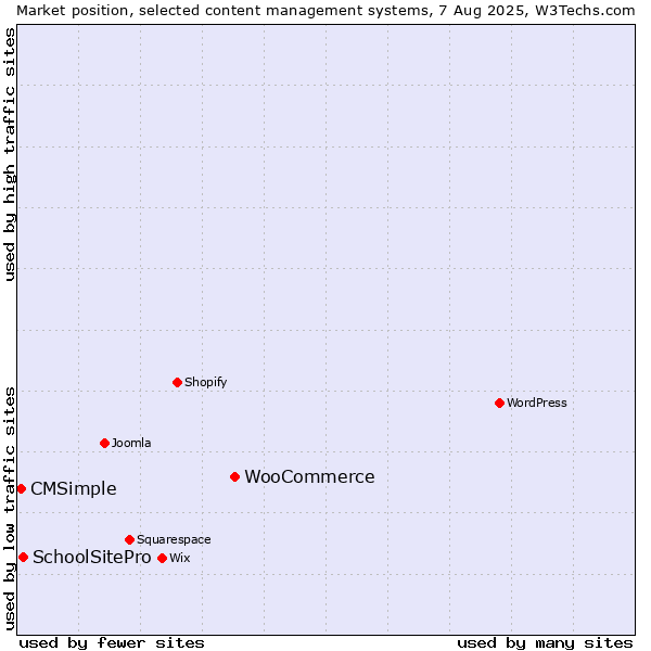 Market position of WooCommerce vs. SchoolSitePro vs. CMSimple