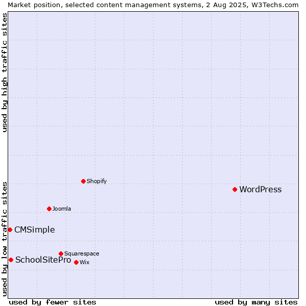 Market position of WordPress vs. SchoolSitePro vs. CMSimple