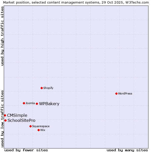 Market position of WPBakery vs. SchoolSitePro vs. CMSimple