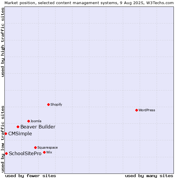 Market position of Beaver Builder vs. SchoolSitePro vs. CMSimple