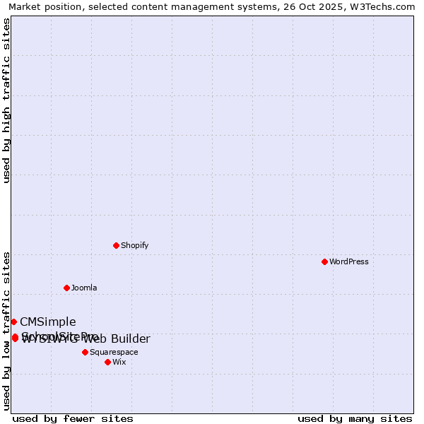 Market position of WYSIWYG Web Builder vs. SchoolSitePro vs. CMSimple