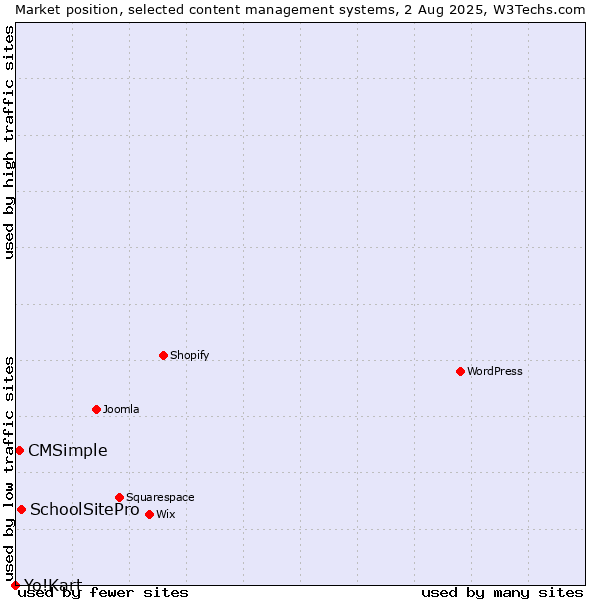Market position of SchoolSitePro vs. CMSimple vs. Yo!Kart