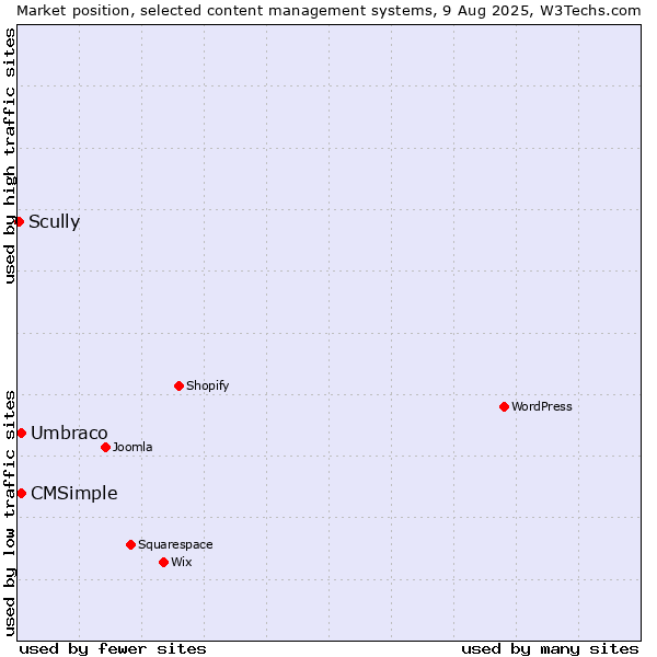Market position of Umbraco vs. CMSimple vs. Scully