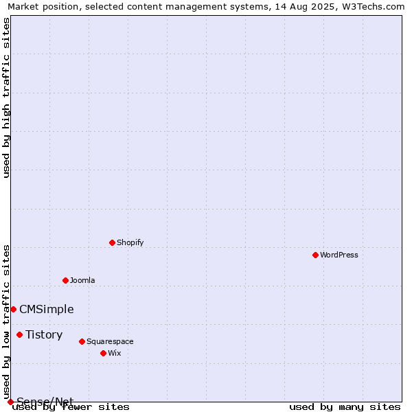 Market position of Tistory vs. CMSimple vs. Sense/Net