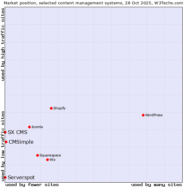 Market position of CMSimple vs. Serverspot vs. SX CMS