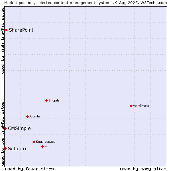 Market position of SharePoint vs. Setup.ru vs. CMSimple