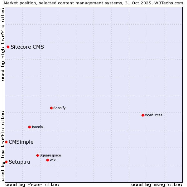 Market position of Sitecore CMS vs. Setup.ru vs. CMSimple
