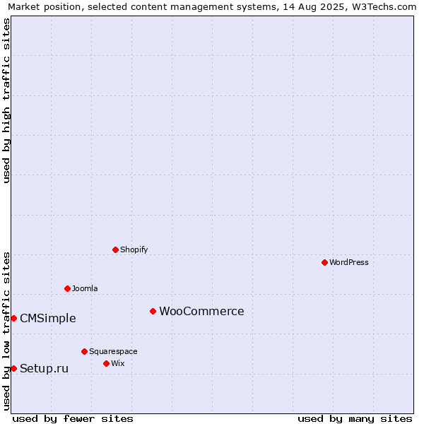 Market position of WooCommerce vs. Setup.ru vs. CMSimple