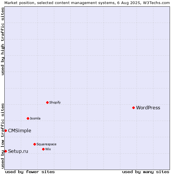 Market position of WordPress vs. Setup.ru vs. CMSimple