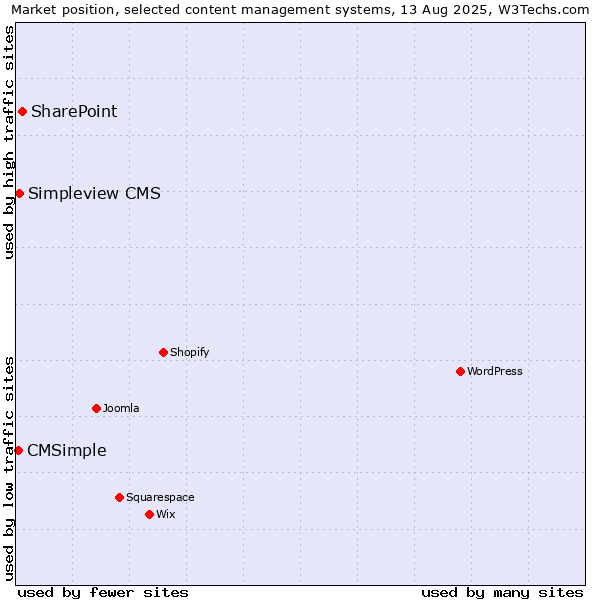 Market position of SharePoint vs. Simpleview CMS vs. CMSimple