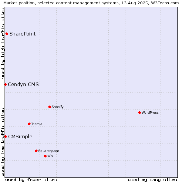 Market position of SharePoint vs. CMSimple vs. Cendyn CMS