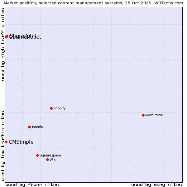 Market position of SharePoint vs. UptimeRobot vs. CMSimple