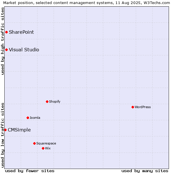 Market position of SharePoint vs. Visual Studio vs. CMSimple