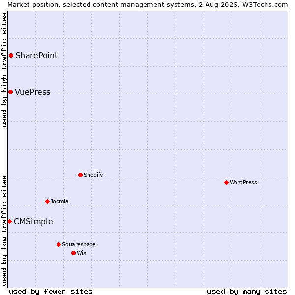 Market position of SharePoint vs. VuePress vs. CMSimple