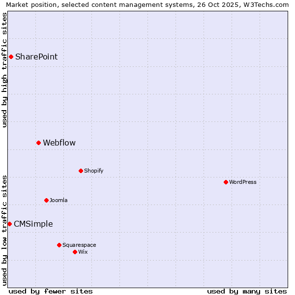 Market position of Webflow vs. SharePoint vs. CMSimple