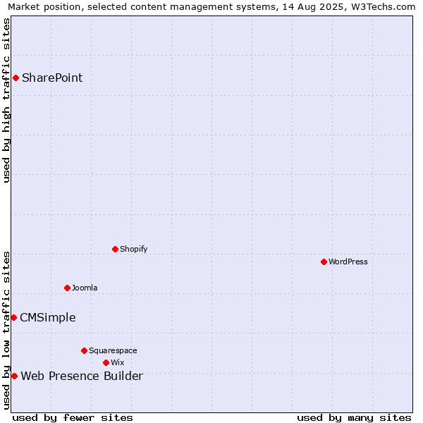 Market position of SharePoint vs. Web Presence Builder vs. CMSimple