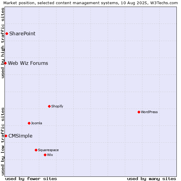 Market position of SharePoint vs. CMSimple vs. Web Wiz Forums