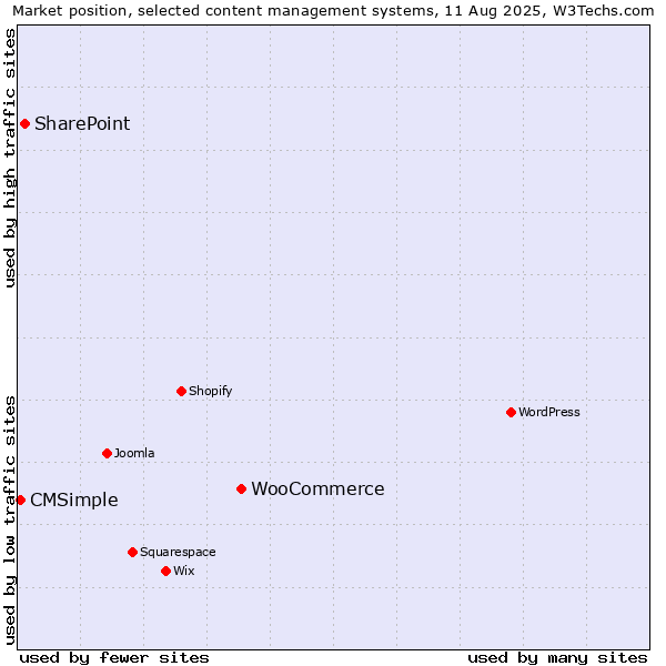 Market position of WooCommerce vs. SharePoint vs. CMSimple