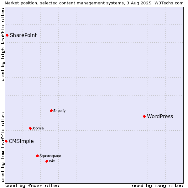 Market position of WordPress vs. SharePoint vs. CMSimple