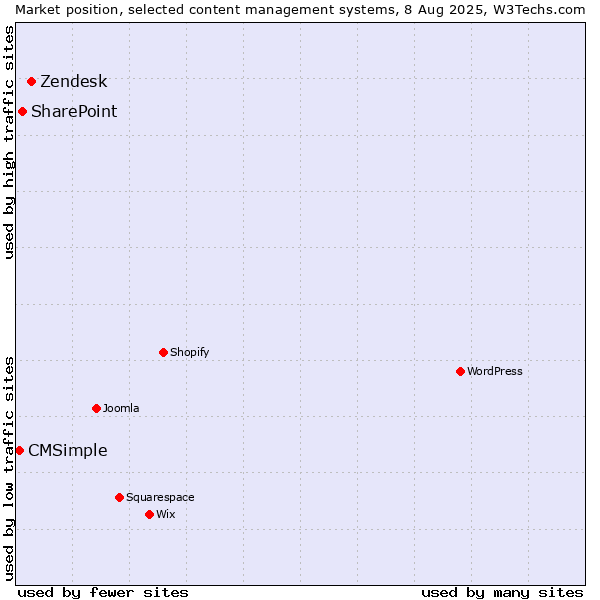 Market position of Zendesk vs. SharePoint vs. CMSimple