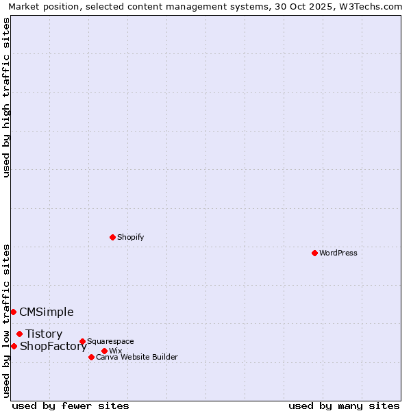 Market position of Tistory vs. ShopFactory vs. CMSimple
