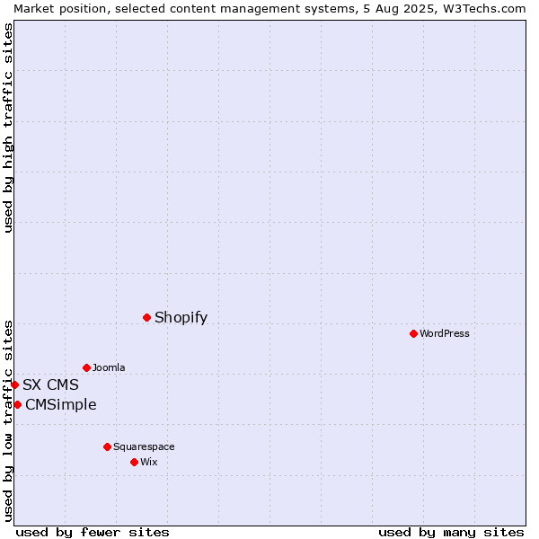 Market position of Shopify vs. CMSimple vs. SX CMS
