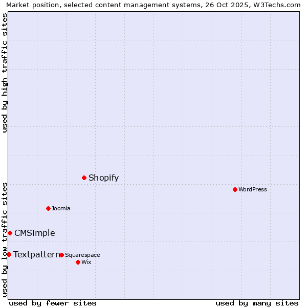 Market position of Shopify vs. CMSimple vs. Textpattern