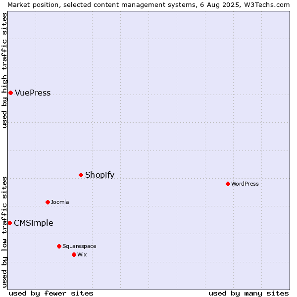Market position of Shopify vs. VuePress vs. CMSimple