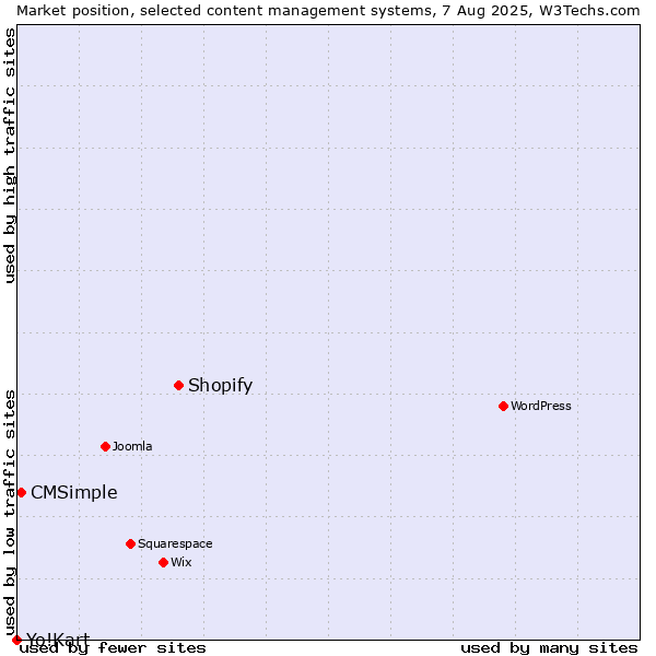 Market position of Shopify vs. CMSimple vs. Yo!Kart