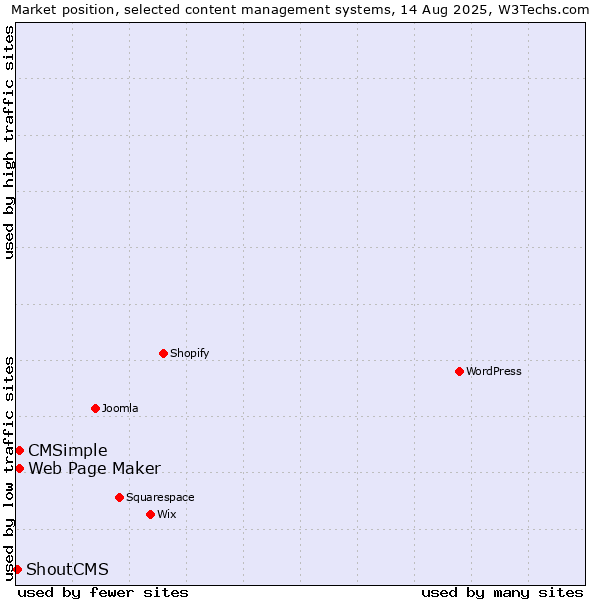 Market position of Web Page Maker vs. CMSimple vs. ShoutCMS