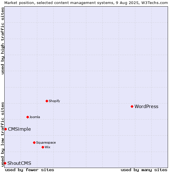Market position of WordPress vs. CMSimple vs. ShoutCMS