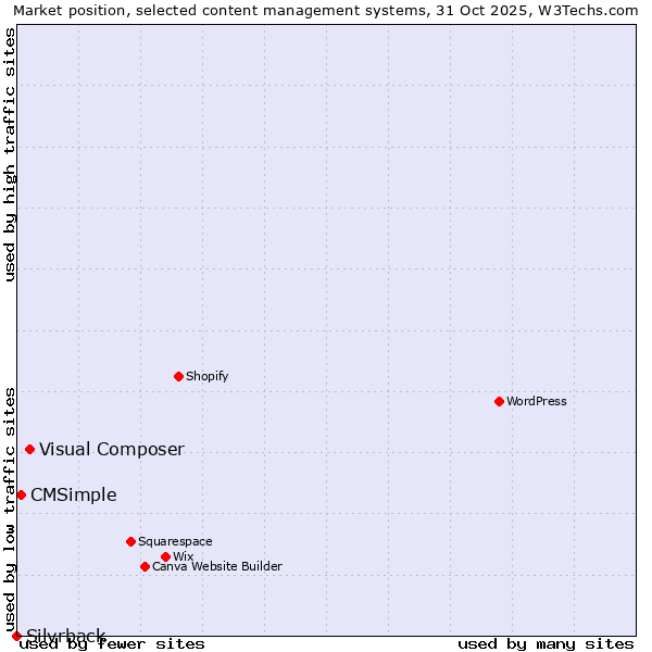 Market position of Visual Composer vs. CMSimple vs. Silvrback