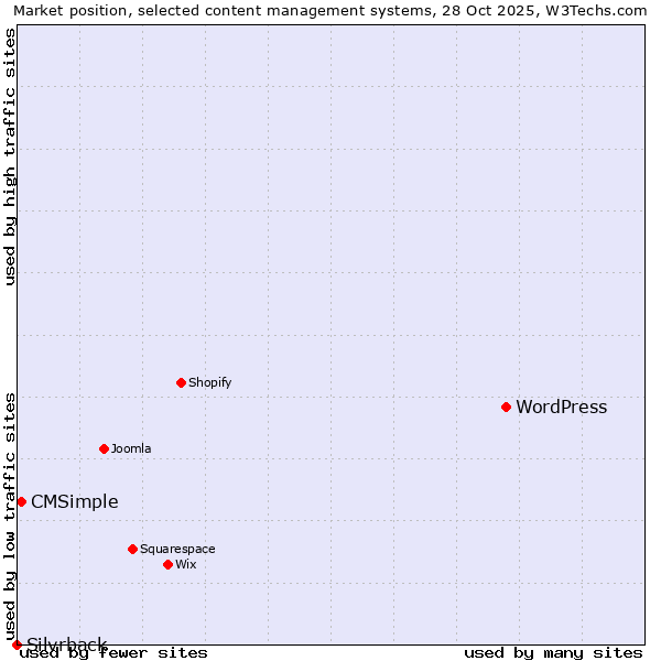 Market position of WordPress vs. CMSimple vs. Silvrback