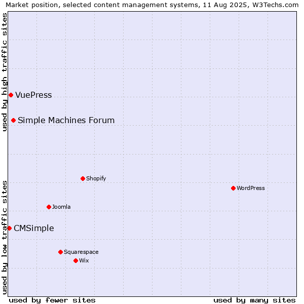 Market position of Simple Machines Forum vs. VuePress vs. CMSimple