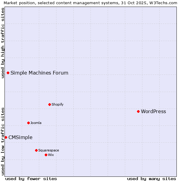 Market position of WordPress vs. Simple Machines Forum vs. CMSimple