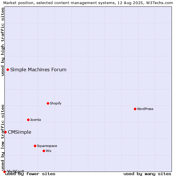 Market position of Simple Machines Forum vs. CMSimple vs. Yo!Kart