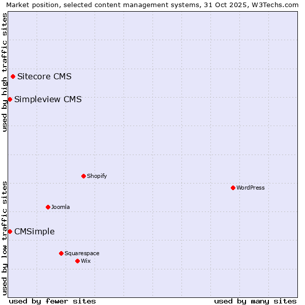 Market position of Sitecore CMS vs. Simpleview CMS vs. CMSimple