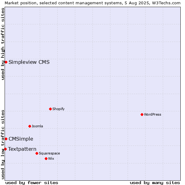 Market position of Simpleview CMS vs. CMSimple vs. Textpattern