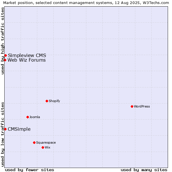 Market position of Simpleview CMS vs. CMSimple vs. Web Wiz Forums