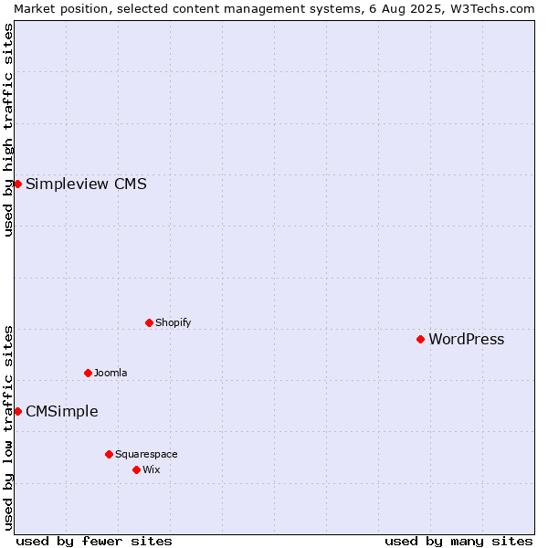 Market position of WordPress vs. Simpleview CMS vs. CMSimple
