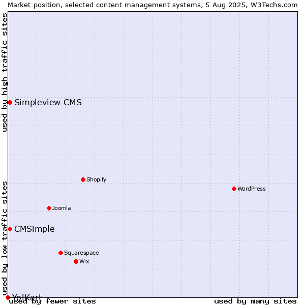 Market position of Simpleview CMS vs. CMSimple vs. Yo!Kart