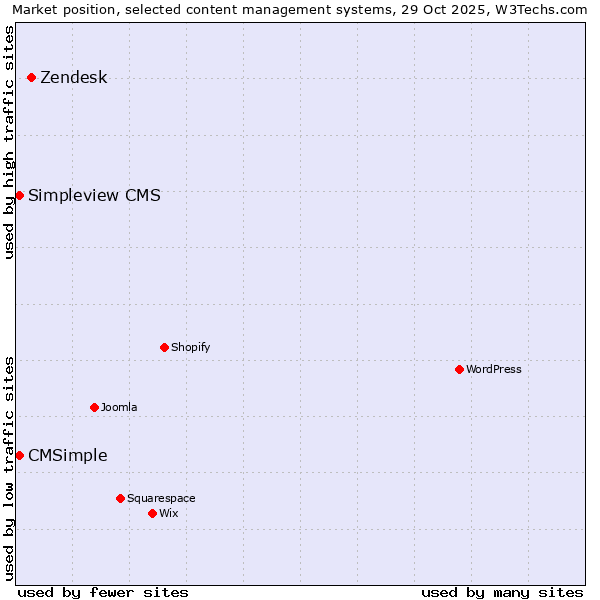 Market position of Zendesk vs. Simpleview CMS vs. CMSimple